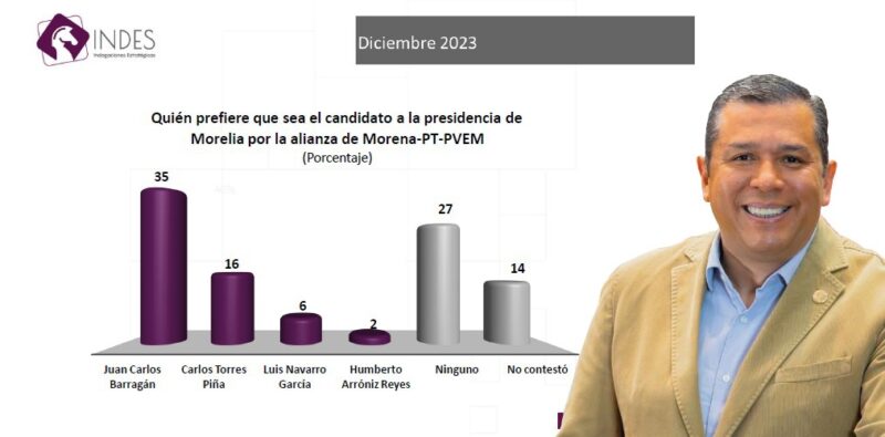 Juan Carlos Barragán amplía su ventaja en Morena por Morelia: INDES