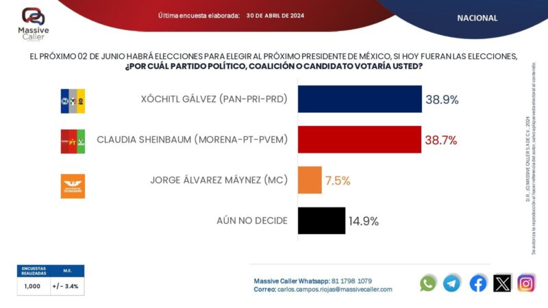 Encuesta de Massive Caller refleja lo que el país quiere, a Xóchitl Gálvez en la Presidencia: PRD