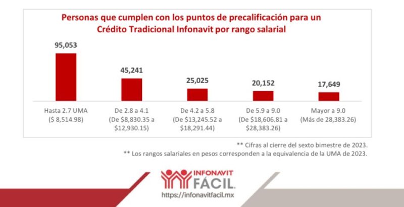 Más de 203 mil personas michoacanas cumplen con los requisitos para sacar su crédito Infonavit